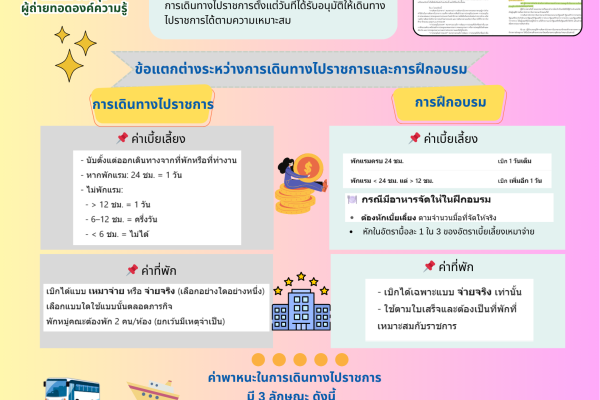 สรุปเวทีจัดการความรู้ระดับเขต ครั้งที่ 1/2568 องค์ความรู้เรื่อง “การเบิกจ่ายค่าใช้จ่าย ในการเดินทางไปราชการ”
